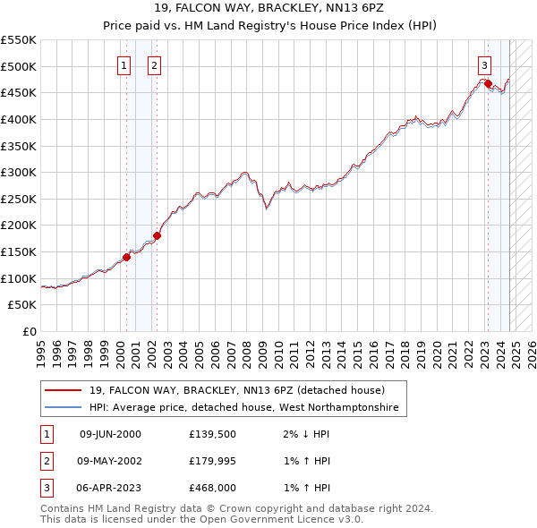 19, FALCON WAY, BRACKLEY, NN13 6PZ: Price paid vs HM Land Registry's House Price Index