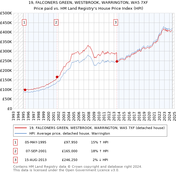 19, FALCONERS GREEN, WESTBROOK, WARRINGTON, WA5 7XF: Price paid vs HM Land Registry's House Price Index