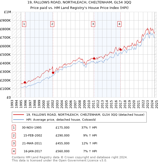 19, FALLOWS ROAD, NORTHLEACH, CHELTENHAM, GL54 3QQ: Price paid vs HM Land Registry's House Price Index