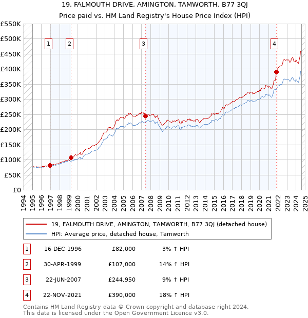 19, FALMOUTH DRIVE, AMINGTON, TAMWORTH, B77 3QJ: Price paid vs HM Land Registry's House Price Index