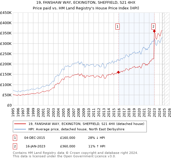 19, FANSHAW WAY, ECKINGTON, SHEFFIELD, S21 4HX: Price paid vs HM Land Registry's House Price Index