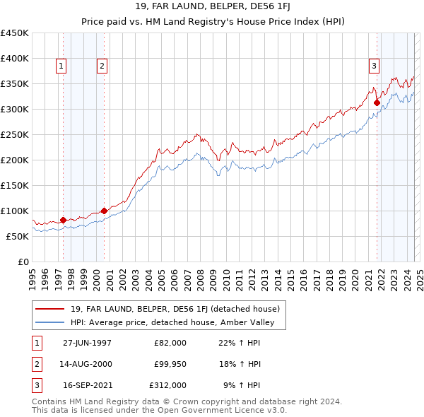 19, FAR LAUND, BELPER, DE56 1FJ: Price paid vs HM Land Registry's House Price Index