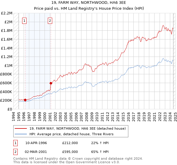 19, FARM WAY, NORTHWOOD, HA6 3EE: Price paid vs HM Land Registry's House Price Index