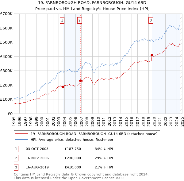 19, FARNBOROUGH ROAD, FARNBOROUGH, GU14 6BD: Price paid vs HM Land Registry's House Price Index