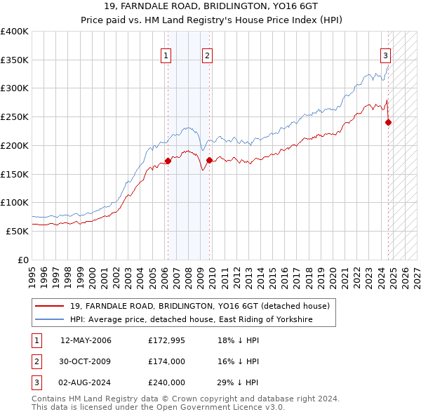 19, FARNDALE ROAD, BRIDLINGTON, YO16 6GT: Price paid vs HM Land Registry's House Price Index