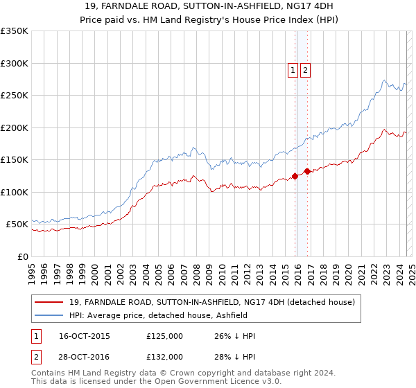 19, FARNDALE ROAD, SUTTON-IN-ASHFIELD, NG17 4DH: Price paid vs HM Land Registry's House Price Index