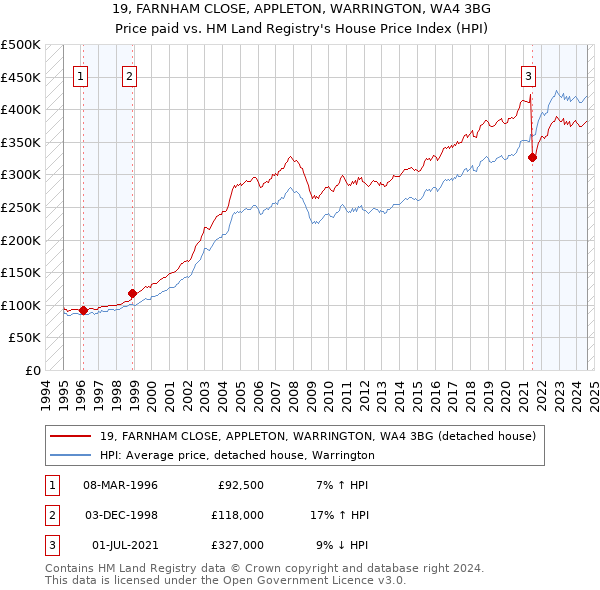 19, FARNHAM CLOSE, APPLETON, WARRINGTON, WA4 3BG: Price paid vs HM Land Registry's House Price Index