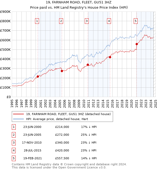 19, FARNHAM ROAD, FLEET, GU51 3HZ: Price paid vs HM Land Registry's House Price Index