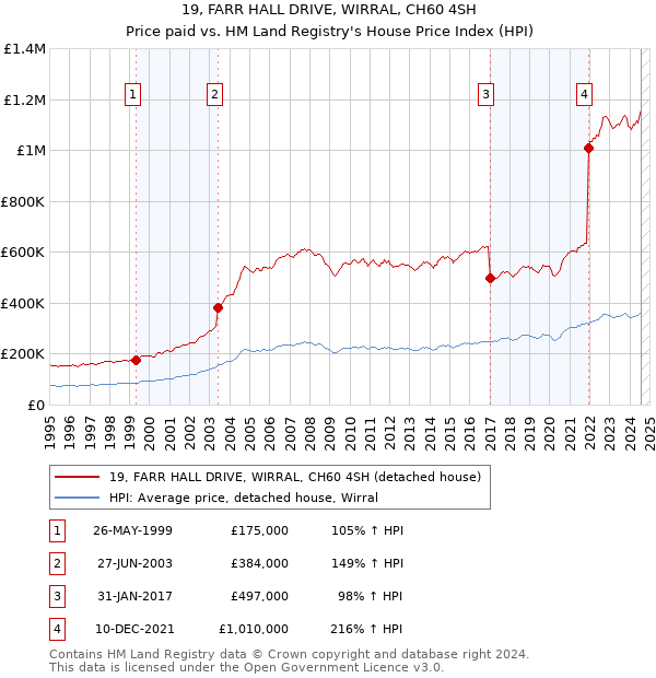 19, FARR HALL DRIVE, WIRRAL, CH60 4SH: Price paid vs HM Land Registry's House Price Index