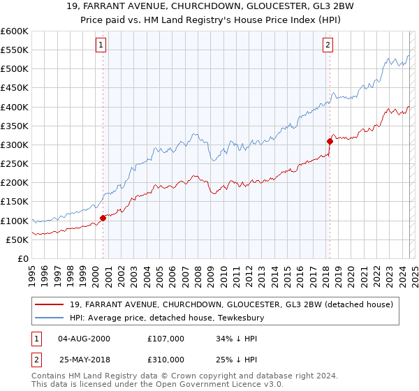 19, FARRANT AVENUE, CHURCHDOWN, GLOUCESTER, GL3 2BW: Price paid vs HM Land Registry's House Price Index