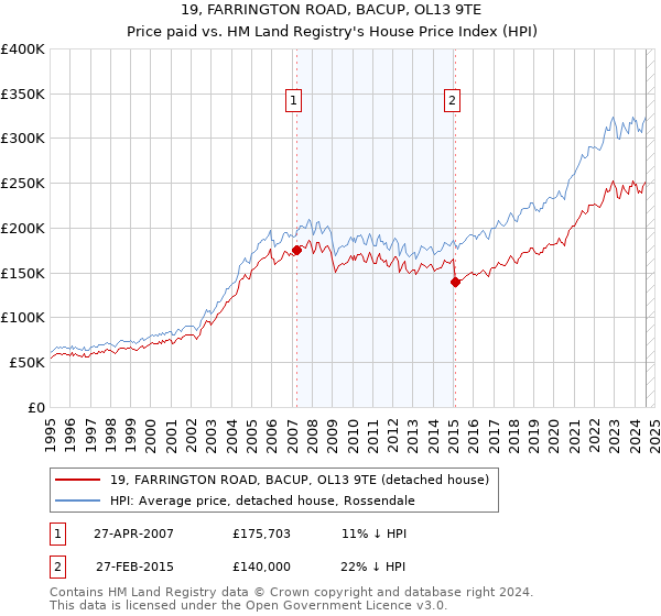 19, FARRINGTON ROAD, BACUP, OL13 9TE: Price paid vs HM Land Registry's House Price Index