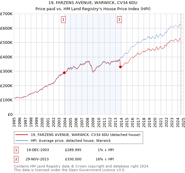 19, FARZENS AVENUE, WARWICK, CV34 6DU: Price paid vs HM Land Registry's House Price Index