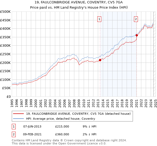 19, FAULCONBRIDGE AVENUE, COVENTRY, CV5 7GA: Price paid vs HM Land Registry's House Price Index