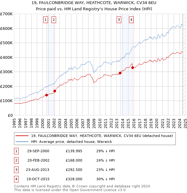 19, FAULCONBRIDGE WAY, HEATHCOTE, WARWICK, CV34 6EU: Price paid vs HM Land Registry's House Price Index