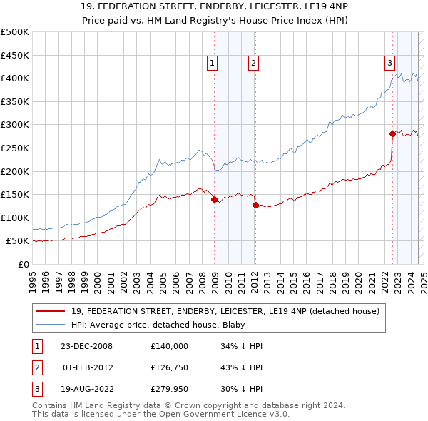 19, FEDERATION STREET, ENDERBY, LEICESTER, LE19 4NP: Price paid vs HM Land Registry's House Price Index