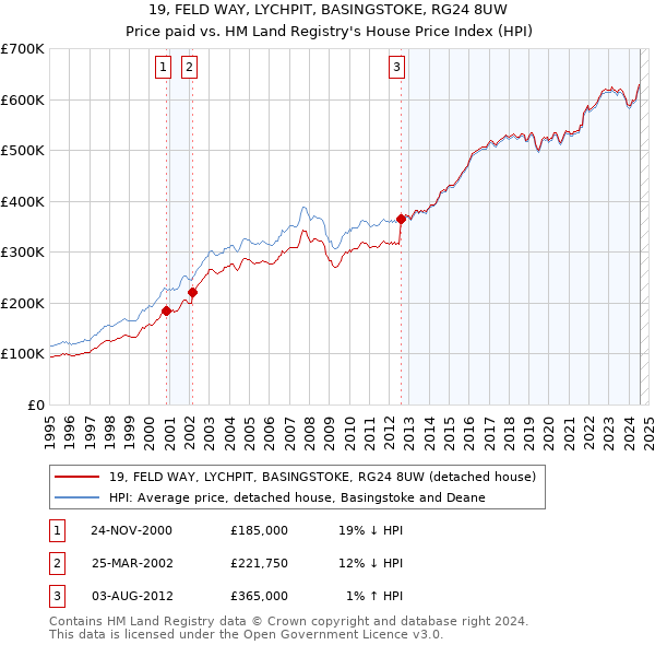 19, FELD WAY, LYCHPIT, BASINGSTOKE, RG24 8UW: Price paid vs HM Land Registry's House Price Index