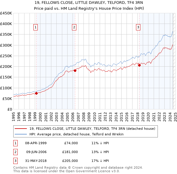 19, FELLOWS CLOSE, LITTLE DAWLEY, TELFORD, TF4 3RN: Price paid vs HM Land Registry's House Price Index