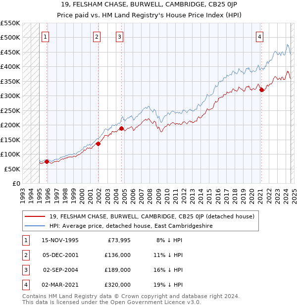 19, FELSHAM CHASE, BURWELL, CAMBRIDGE, CB25 0JP: Price paid vs HM Land Registry's House Price Index