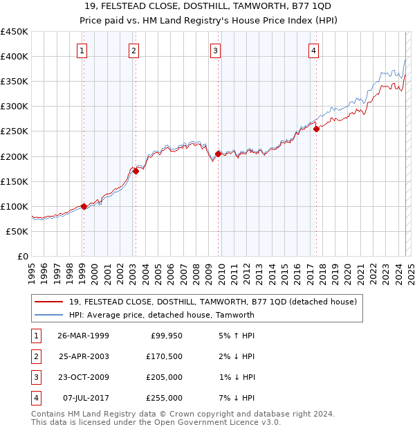 19, FELSTEAD CLOSE, DOSTHILL, TAMWORTH, B77 1QD: Price paid vs HM Land Registry's House Price Index