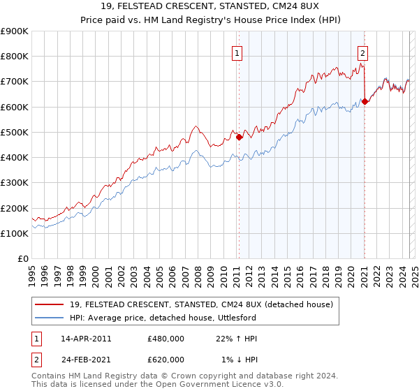 19, FELSTEAD CRESCENT, STANSTED, CM24 8UX: Price paid vs HM Land Registry's House Price Index