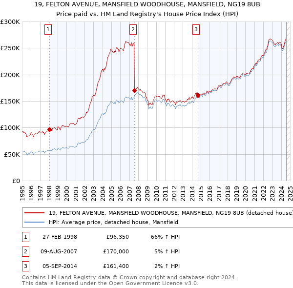 19, FELTON AVENUE, MANSFIELD WOODHOUSE, MANSFIELD, NG19 8UB: Price paid vs HM Land Registry's House Price Index