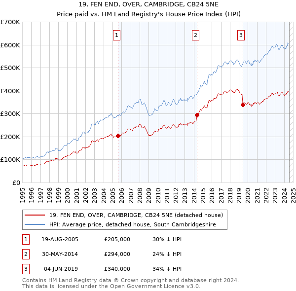 19, FEN END, OVER, CAMBRIDGE, CB24 5NE: Price paid vs HM Land Registry's House Price Index