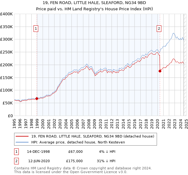 19, FEN ROAD, LITTLE HALE, SLEAFORD, NG34 9BD: Price paid vs HM Land Registry's House Price Index