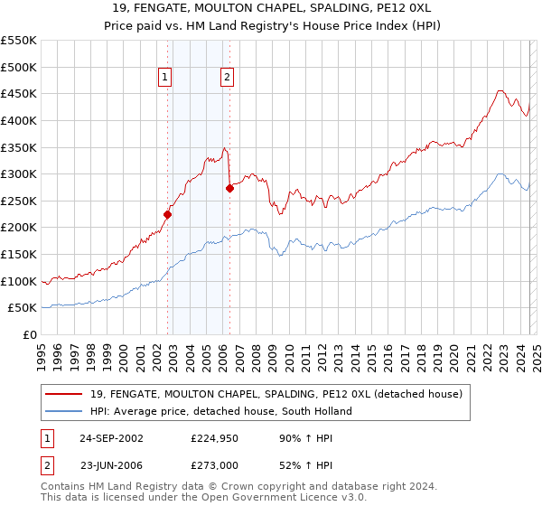 19, FENGATE, MOULTON CHAPEL, SPALDING, PE12 0XL: Price paid vs HM Land Registry's House Price Index