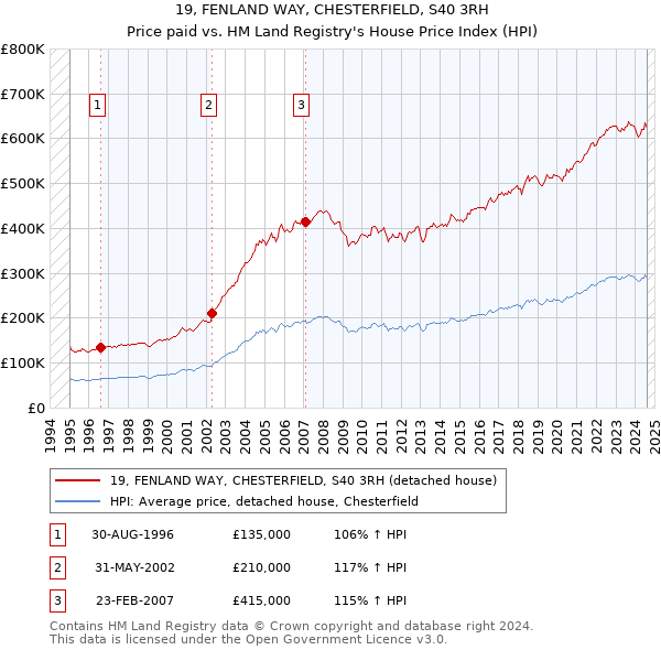 19, FENLAND WAY, CHESTERFIELD, S40 3RH: Price paid vs HM Land Registry's House Price Index