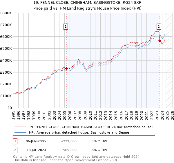 19, FENNEL CLOSE, CHINEHAM, BASINGSTOKE, RG24 8XF: Price paid vs HM Land Registry's House Price Index