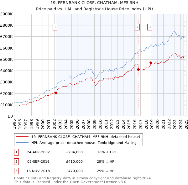 19, FERNBANK CLOSE, CHATHAM, ME5 9NH: Price paid vs HM Land Registry's House Price Index