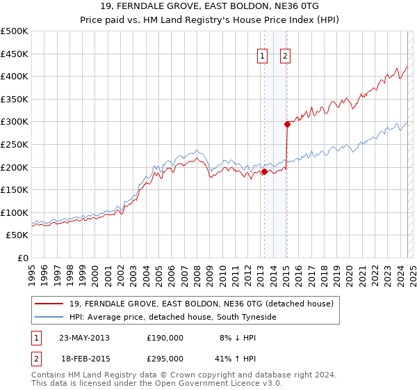 19, FERNDALE GROVE, EAST BOLDON, NE36 0TG: Price paid vs HM Land Registry's House Price Index