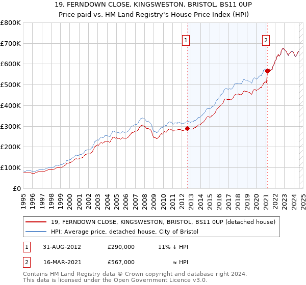 19, FERNDOWN CLOSE, KINGSWESTON, BRISTOL, BS11 0UP: Price paid vs HM Land Registry's House Price Index