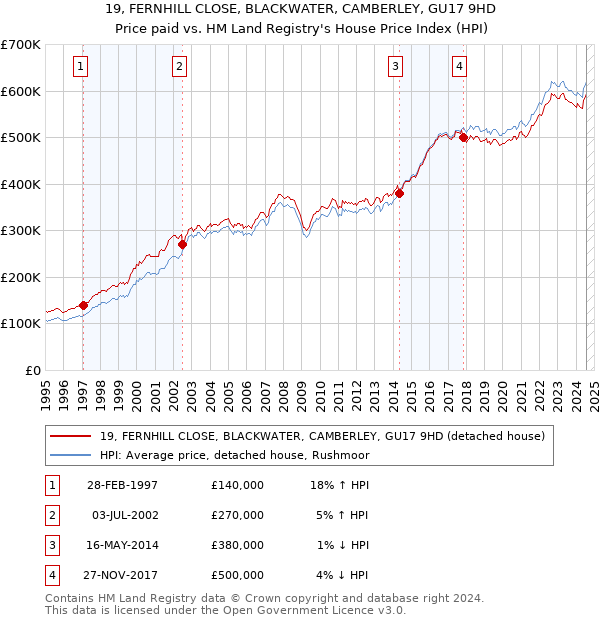 19, FERNHILL CLOSE, BLACKWATER, CAMBERLEY, GU17 9HD: Price paid vs HM Land Registry's House Price Index