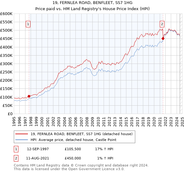 19, FERNLEA ROAD, BENFLEET, SS7 1HG: Price paid vs HM Land Registry's House Price Index