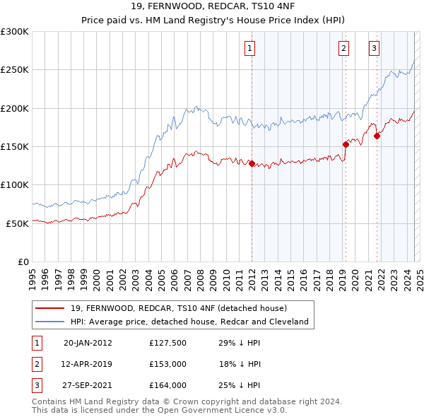 19, FERNWOOD, REDCAR, TS10 4NF: Price paid vs HM Land Registry's House Price Index