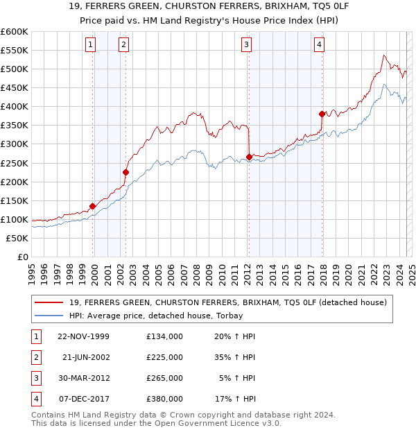 19, FERRERS GREEN, CHURSTON FERRERS, BRIXHAM, TQ5 0LF: Price paid vs HM Land Registry's House Price Index