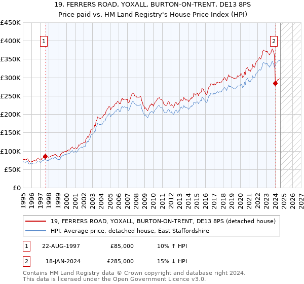 19, FERRERS ROAD, YOXALL, BURTON-ON-TRENT, DE13 8PS: Price paid vs HM Land Registry's House Price Index