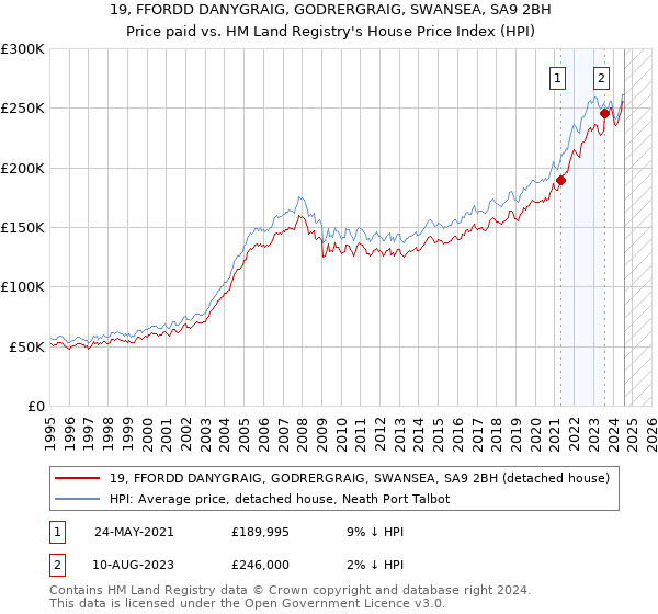 19, FFORDD DANYGRAIG, GODRERGRAIG, SWANSEA, SA9 2BH: Price paid vs HM Land Registry's House Price Index