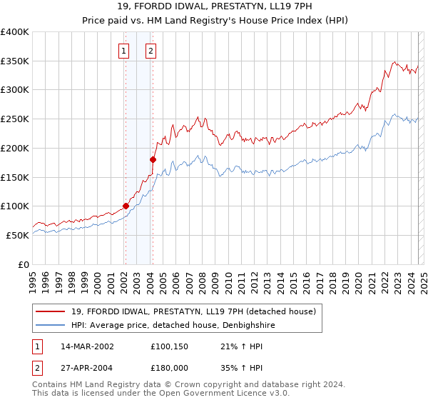 19, FFORDD IDWAL, PRESTATYN, LL19 7PH: Price paid vs HM Land Registry's House Price Index