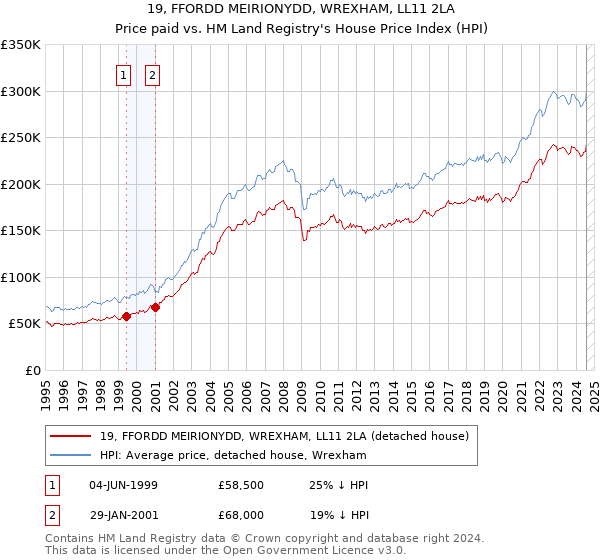 19, FFORDD MEIRIONYDD, WREXHAM, LL11 2LA: Price paid vs HM Land Registry's House Price Index