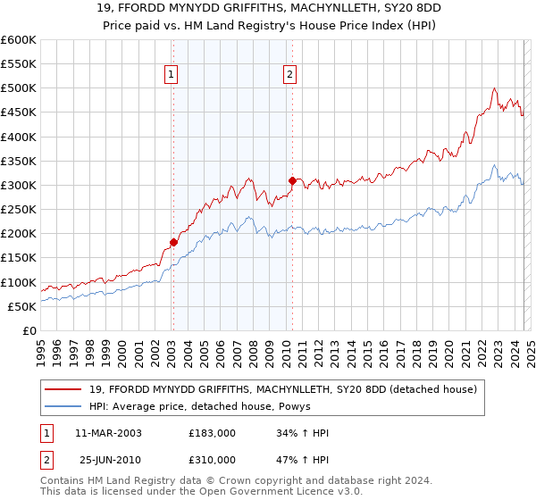 19, FFORDD MYNYDD GRIFFITHS, MACHYNLLETH, SY20 8DD: Price paid vs HM Land Registry's House Price Index