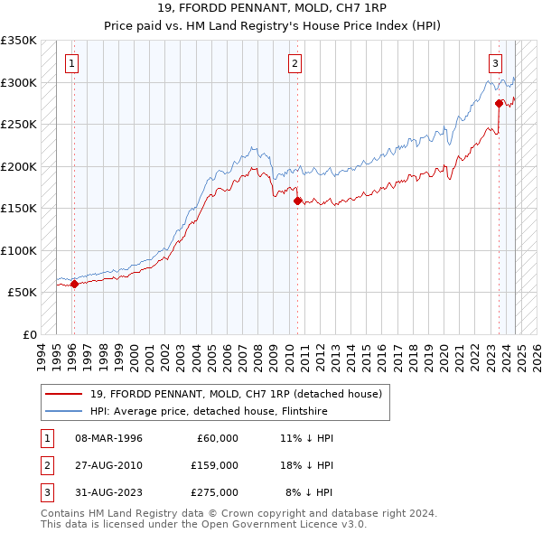 19, FFORDD PENNANT, MOLD, CH7 1RP: Price paid vs HM Land Registry's House Price Index