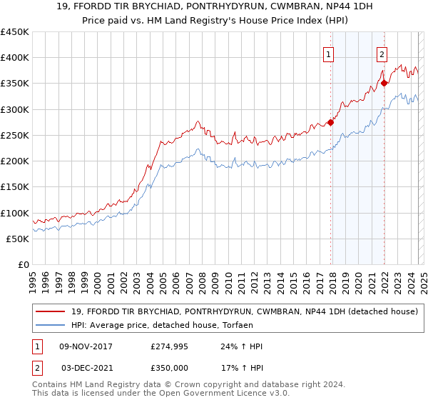 19, FFORDD TIR BRYCHIAD, PONTRHYDYRUN, CWMBRAN, NP44 1DH: Price paid vs HM Land Registry's House Price Index