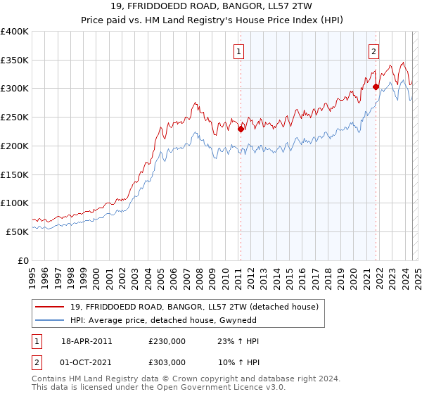 19, FFRIDDOEDD ROAD, BANGOR, LL57 2TW: Price paid vs HM Land Registry's House Price Index