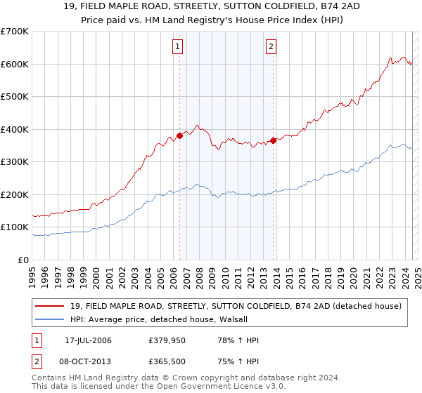 19, FIELD MAPLE ROAD, STREETLY, SUTTON COLDFIELD, B74 2AD: Price paid vs HM Land Registry's House Price Index