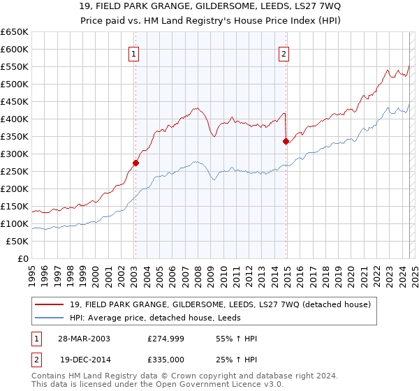 19, FIELD PARK GRANGE, GILDERSOME, LEEDS, LS27 7WQ: Price paid vs HM Land Registry's House Price Index