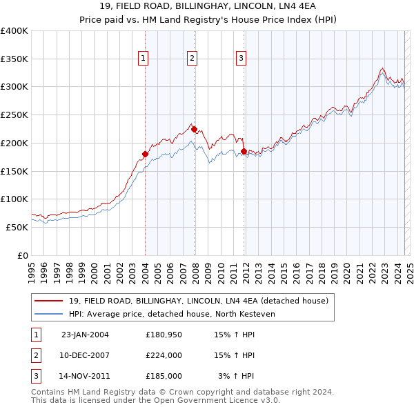 19, FIELD ROAD, BILLINGHAY, LINCOLN, LN4 4EA: Price paid vs HM Land Registry's House Price Index