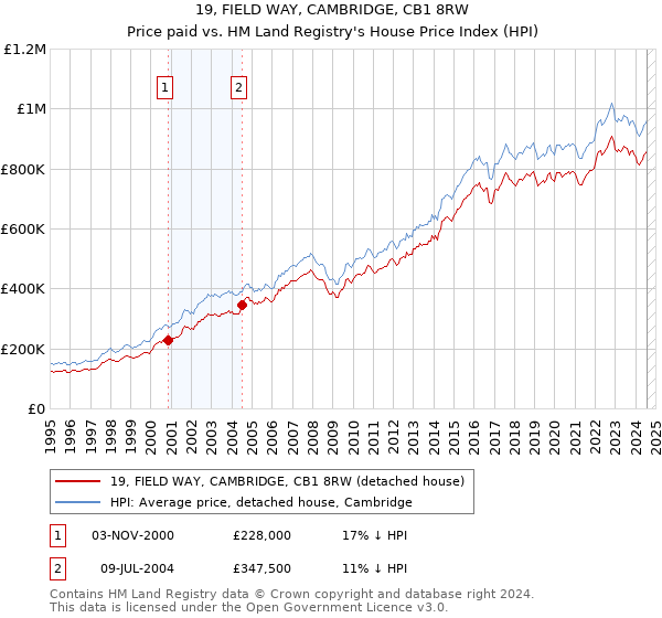 19, FIELD WAY, CAMBRIDGE, CB1 8RW: Price paid vs HM Land Registry's House Price Index