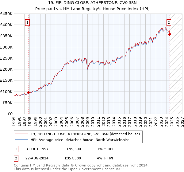 19, FIELDING CLOSE, ATHERSTONE, CV9 3SN: Price paid vs HM Land Registry's House Price Index